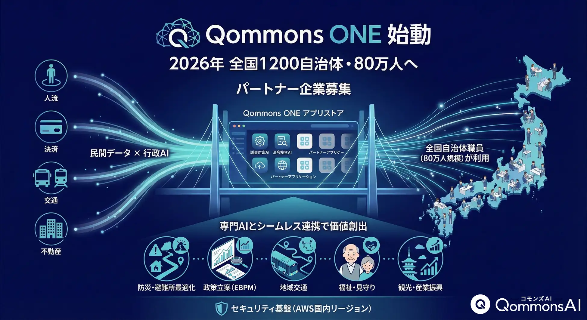 2026年、全国1,200自治体・80万人の行政職員へ届くMCPアプリストアが始動。Polimill、「Qommons ONE」パートナー企業を募集開始