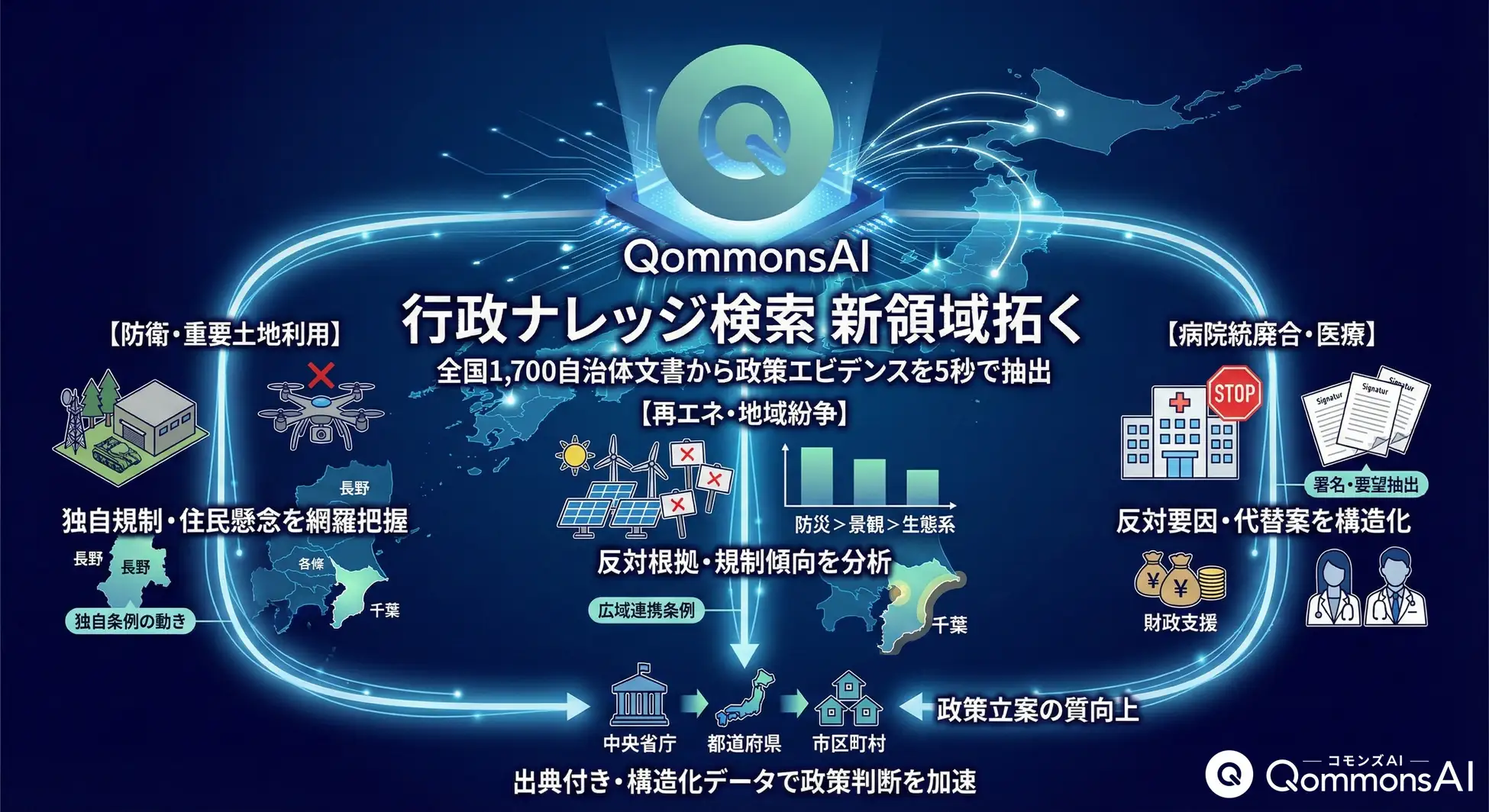 全国1,700自治体の議事録・行政文書から、政策エビデンスを5秒で抽出──QommonsAIが切り拓く「行政ナレッジ悉皆検索」という新領域