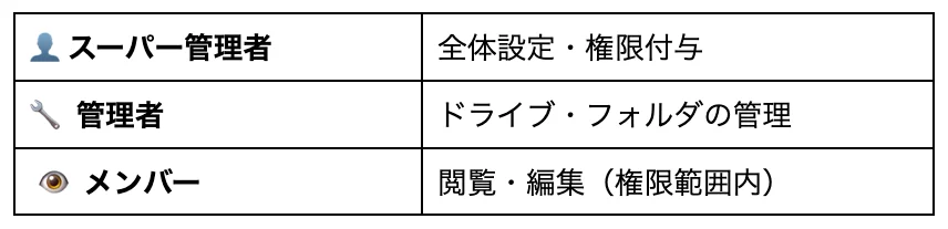 スーパー管理者